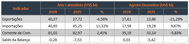 Tabela 5 – Balança Comercial Brasil-EUA (2024-2025) (em bilhões de US$). Fonte: Comex Stat (MDIC).